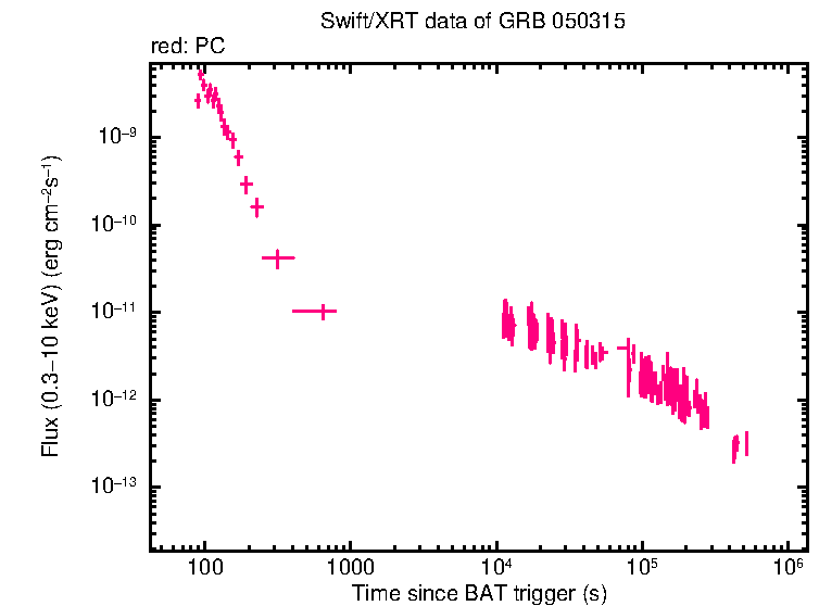Flux lightcurve of GRB 050315