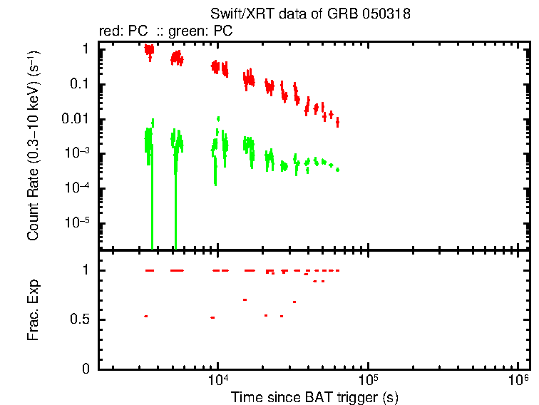 Detailed light curve of GRB 050318, with bg level and frac exp