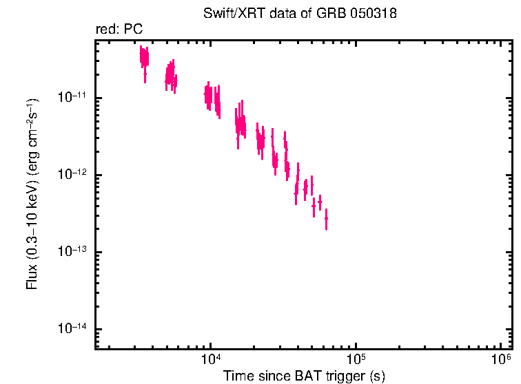Flux light curve of GRB 050318
