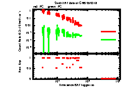 XRT Light curve of GRB 050318