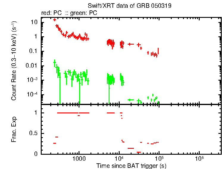 Lightcurve of GRB 050319, including background level and fractional exposure