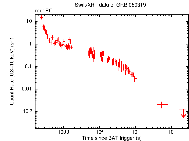 Light curve of GRB 050319