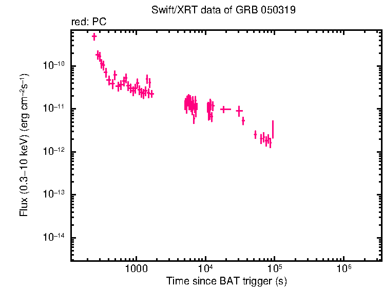 Flux lightcurve of GRB 050319