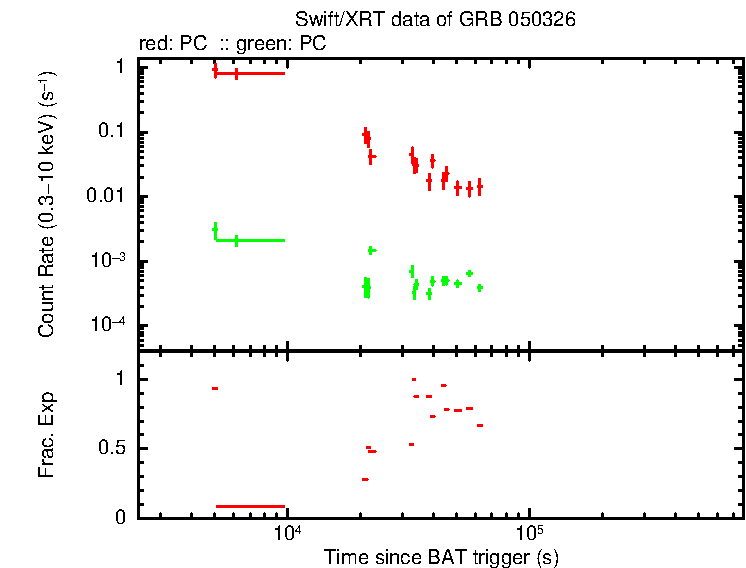 Lightcurve of GRB 050326, including background level and fractional exposure
