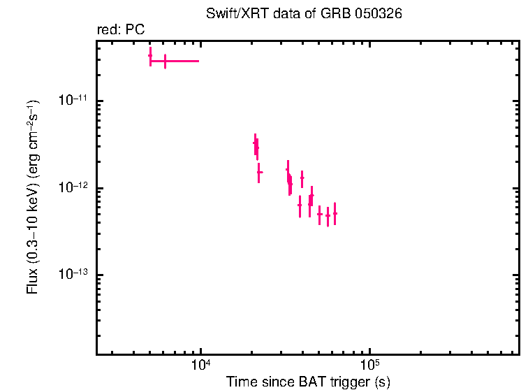 Flux lightcurve of GRB 050326