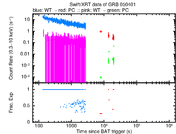 Lightcurve of GRB 050401, including background level and fractional exposure
