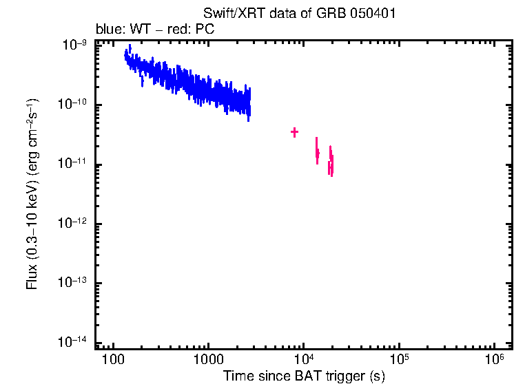 Flux lightcurve of GRB 050401