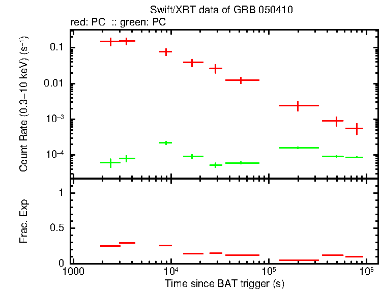 Lightcurve of GRB 050410, including background level and fractional exposure