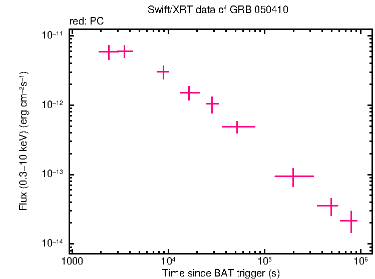 Flux lightcurve of GRB 050410