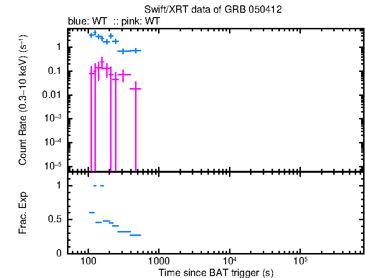 Lightcurve of GRB 050412, including background level and fractional exposure