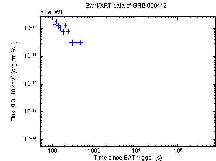 Flux lightcurve of GRB 050412