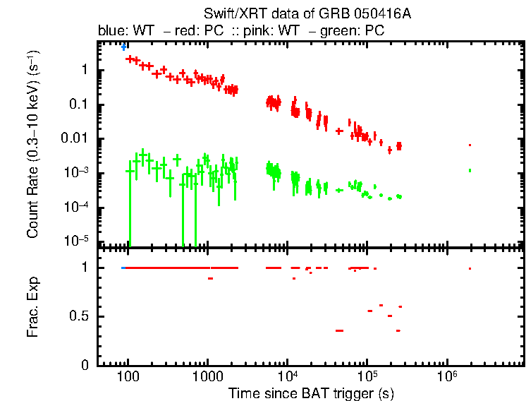 Lightcurve of GRB 050416A, including background level and fractional exposure