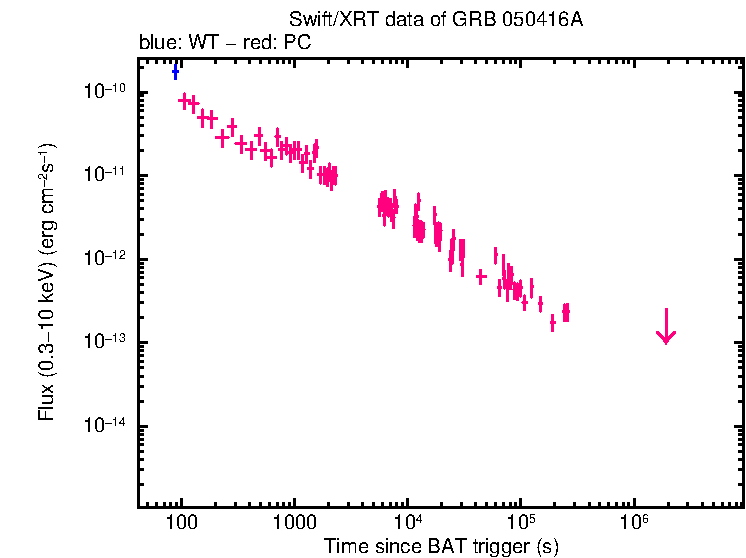 Flux lightcurve of GRB 050416A