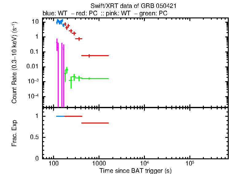 Lightcurve of GRB 050421, including background level and fractional exposure