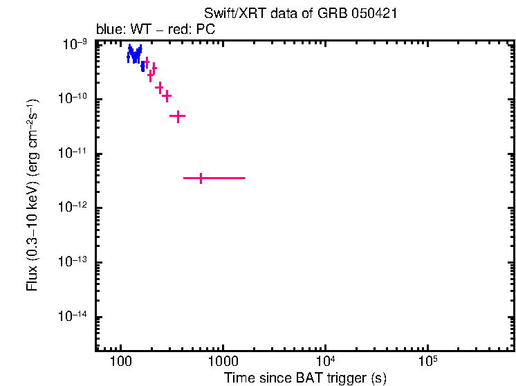 Flux lightcurve of GRB 050421