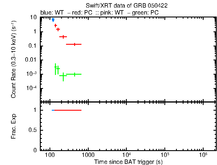 Lightcurve of GRB 050422, including background level and fractional exposure