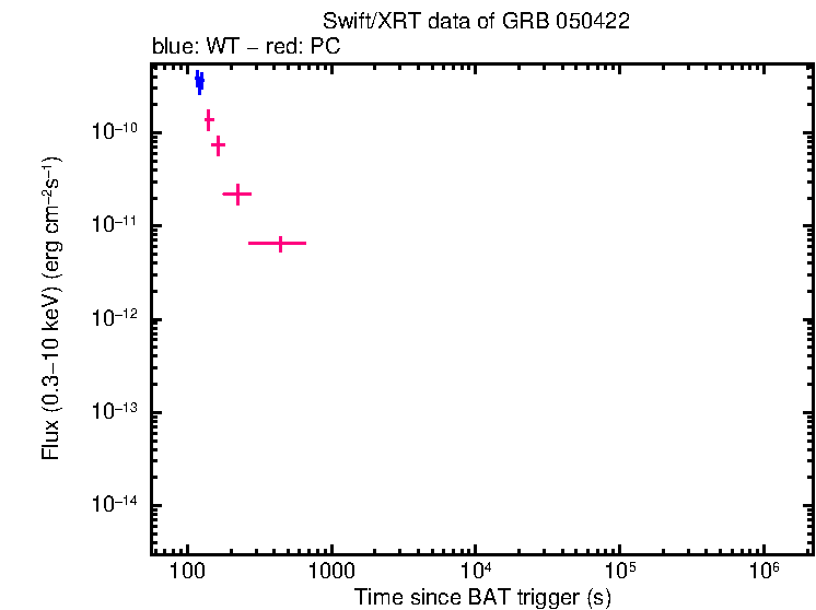 Flux lightcurve of GRB 050422