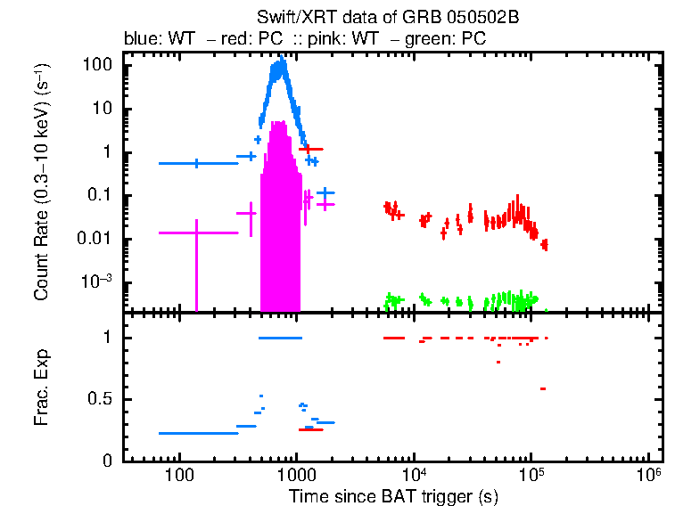 Lightcurve of GRB 050502B, including background level and fractional exposure