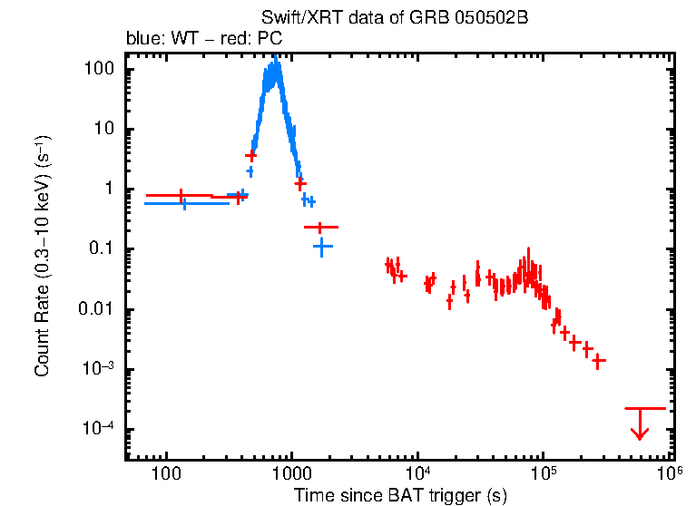 Light curve of GRB 050502B