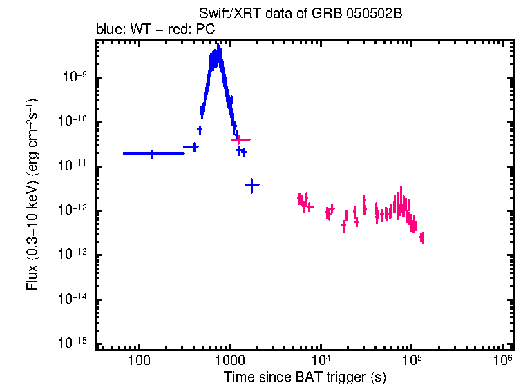 Flux lightcurve of GRB 050502B