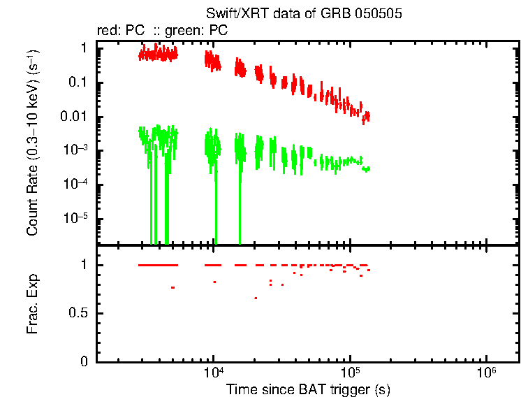 Detailed light curve of GRB 050505, with bg level and frac exp