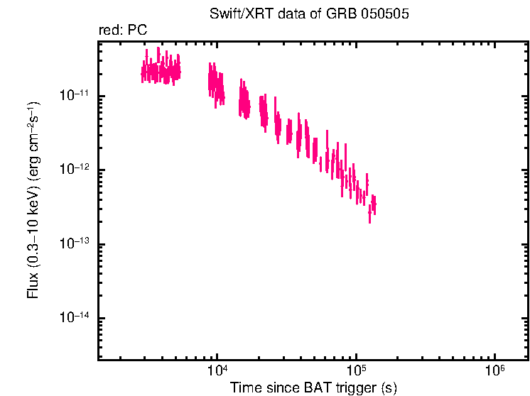 Flux light curve of GRB 050505
