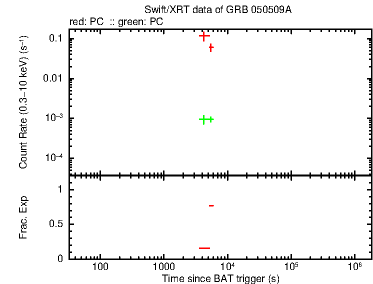 Lightcurve of GRB 050509A, including background level and fractional exposure