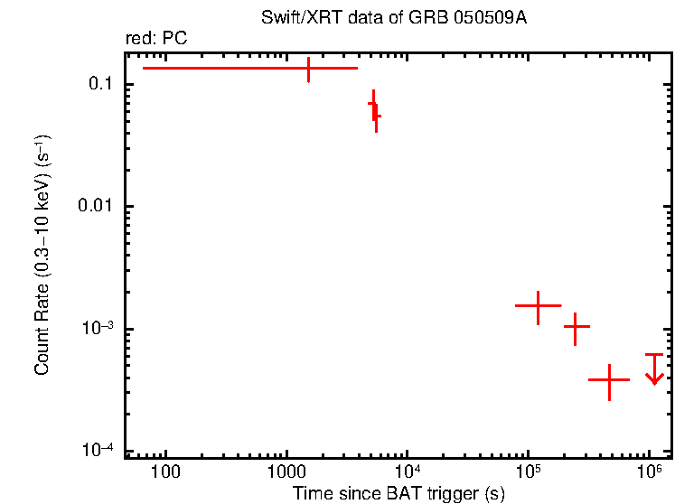 Light curve of GRB 050509A