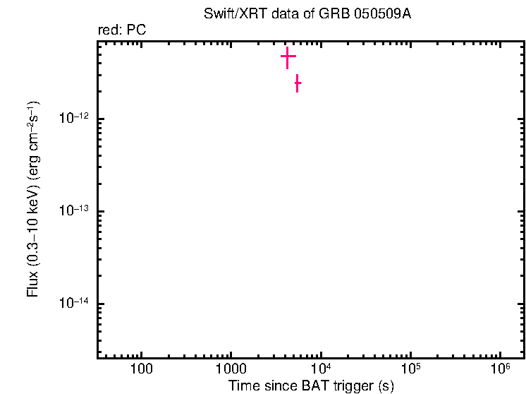 Flux lightcurve of GRB 050509A