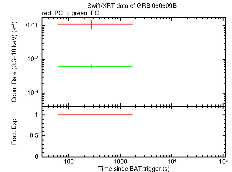 Lightcurve of GRB 050509B, including background level and fractional exposure