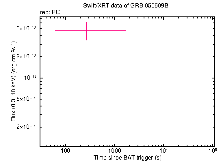 Flux lightcurve of GRB 050509B