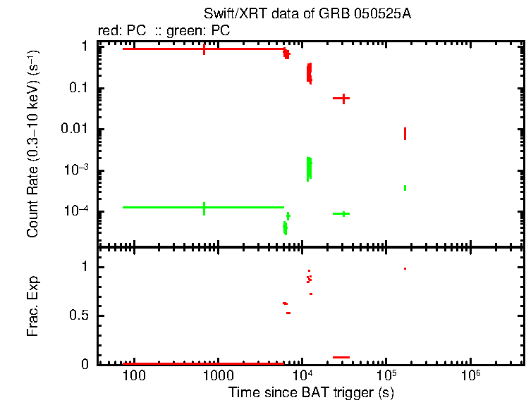 Lightcurve of GRB 050525A, including background level and fractional exposure