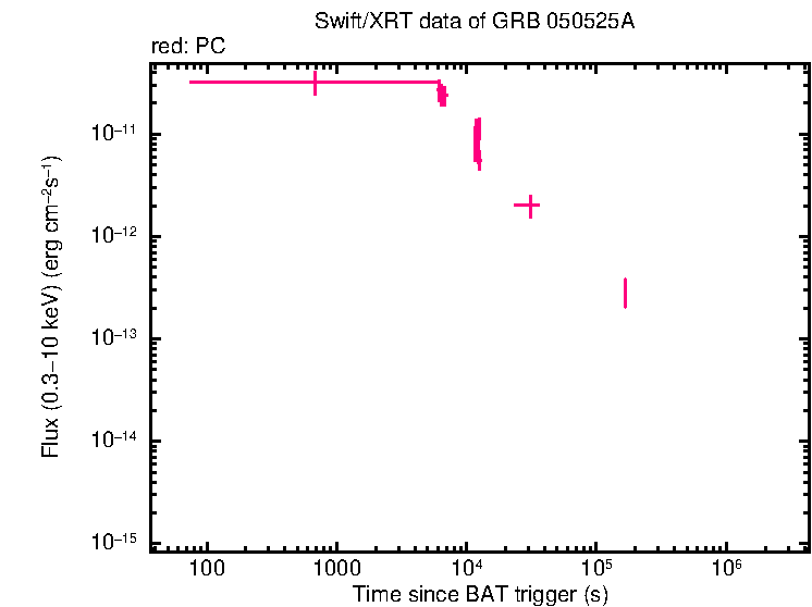 Flux lightcurve of GRB 050525A
