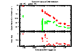 XRT Light curve of GRB 050525A