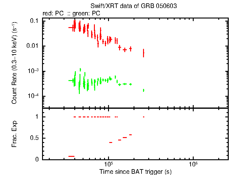 Lightcurve of GRB 050603, including background level and fractional exposure