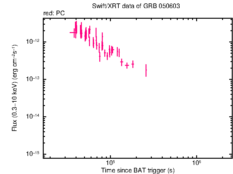 Flux lightcurve of GRB 050603