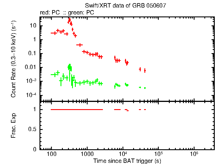 Lightcurve of GRB 050607, including background level and fractional exposure