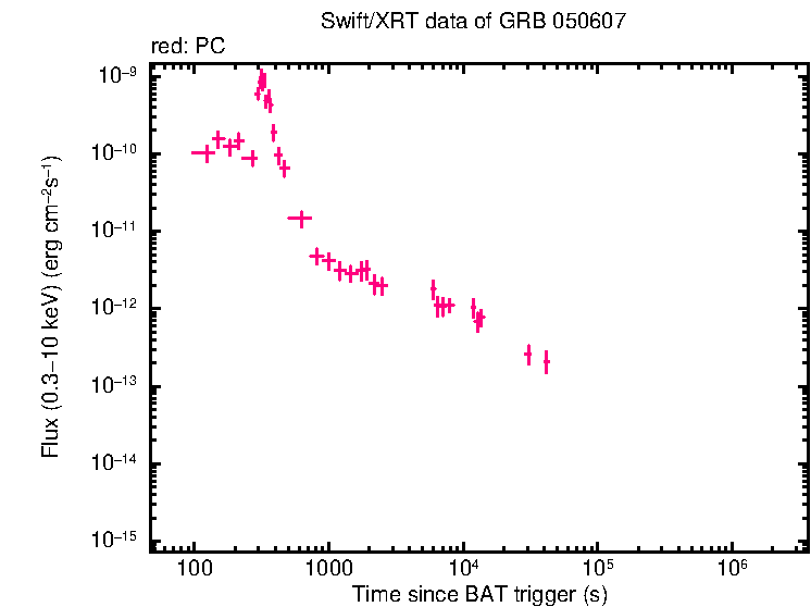 Flux lightcurve of GRB 050607