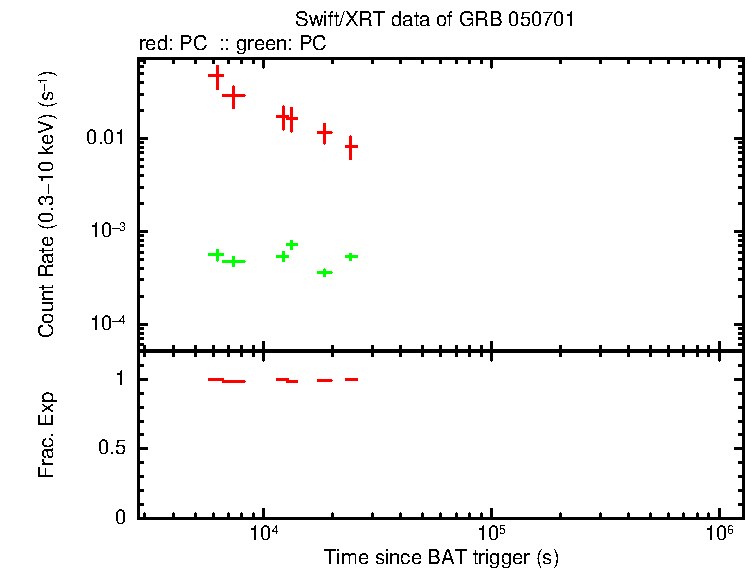 Detailed light curve of GRB 050701, with bg level and frac exp