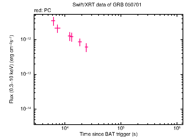Flux light curve of GRB 050701