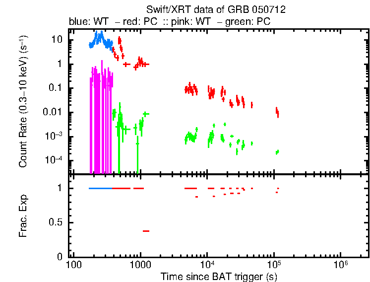 Lightcurve of GRB 050712, including background level and fractional exposure