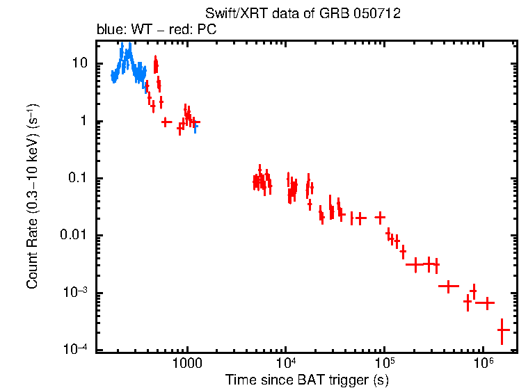 Light curve of GRB 050712