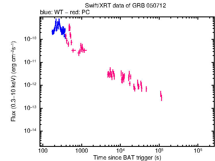Flux lightcurve of GRB 050712