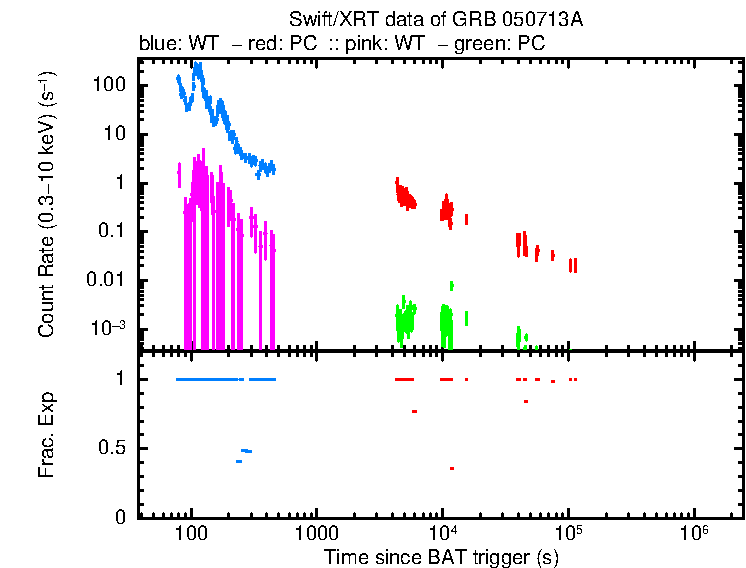 Lightcurve of GRB 050713A, including background level and fractional exposure