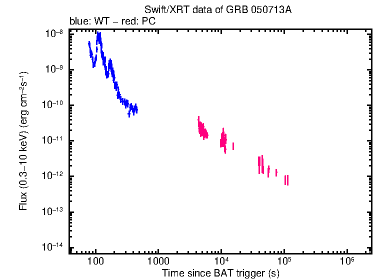 Flux lightcurve of GRB 050713A
