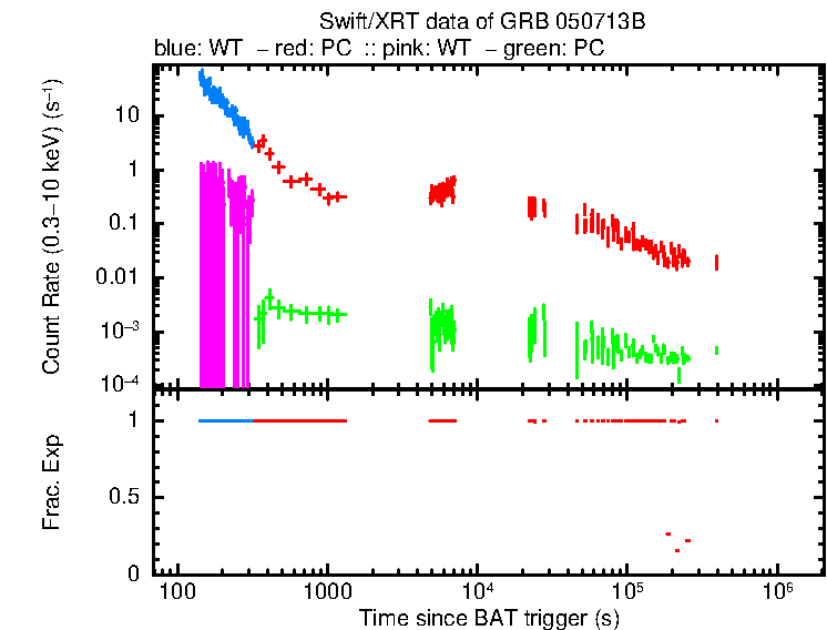 Lightcurve of GRB 050713B, including background level and fractional exposure