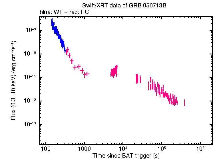 Flux lightcurve of GRB 050713B