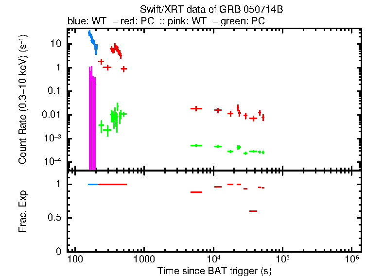 Lightcurve of GRB 050714B, including background level and fractional exposure