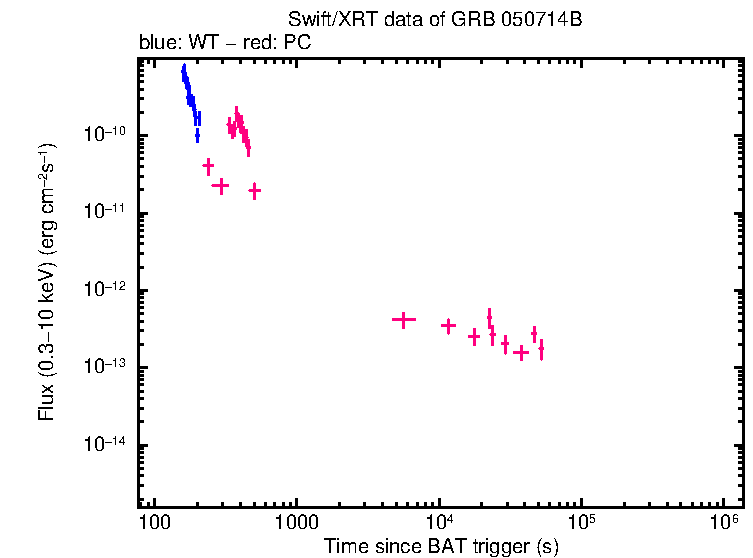 Flux lightcurve of GRB 050714B