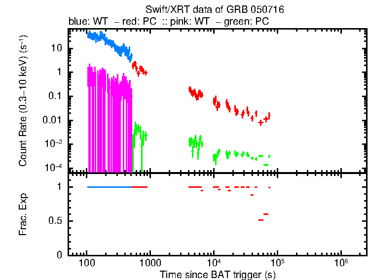 Lightcurve of GRB 050716, including background level and fractional exposure